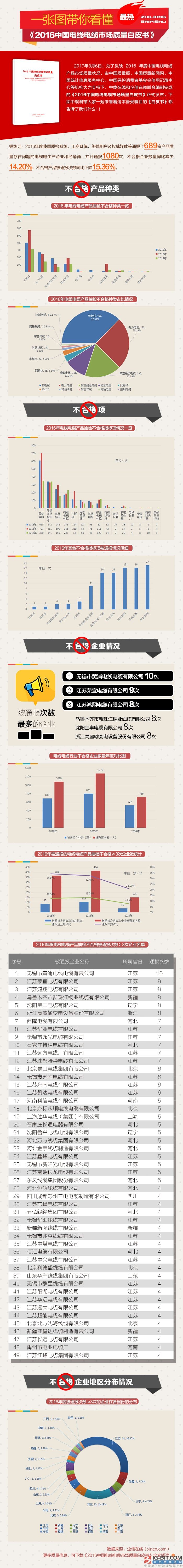 一張圖帶你看懂《2016中國電線電纜市場(chǎng)質(zhì)量白皮書》