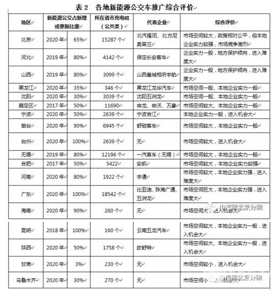 新能源客車