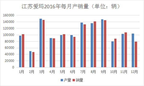 我們分析了江蘇愛瑪去年每月份的產(chǎn)銷量，發(fā)現(xiàn)了這些秘密1228.png