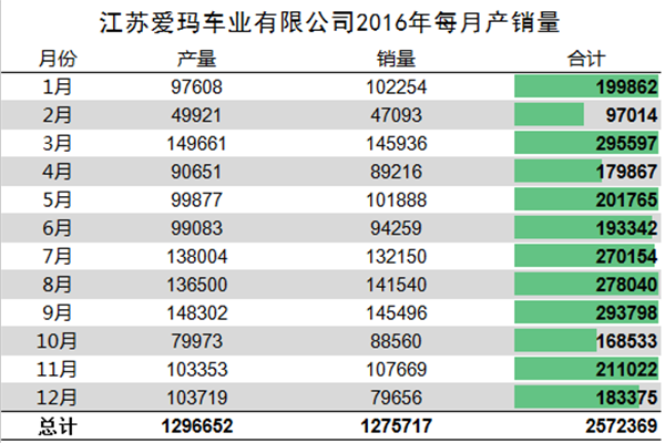 我們分析了江蘇愛瑪去年每月份的產(chǎn)銷量，發(fā)現(xiàn)了這些秘密337.png