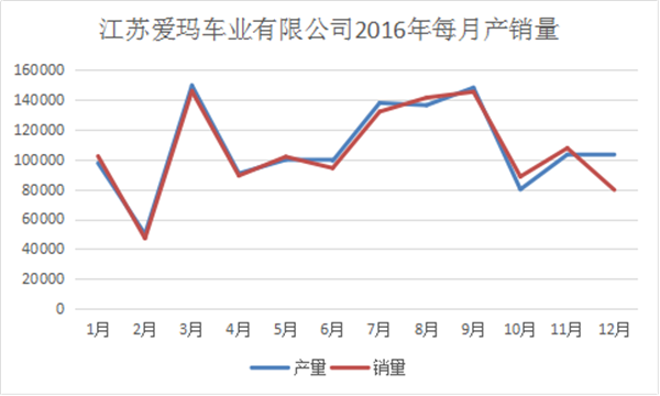 我們分析了江蘇愛瑪去年每月份的產(chǎn)銷量，發(fā)現(xiàn)了這些秘密990.png